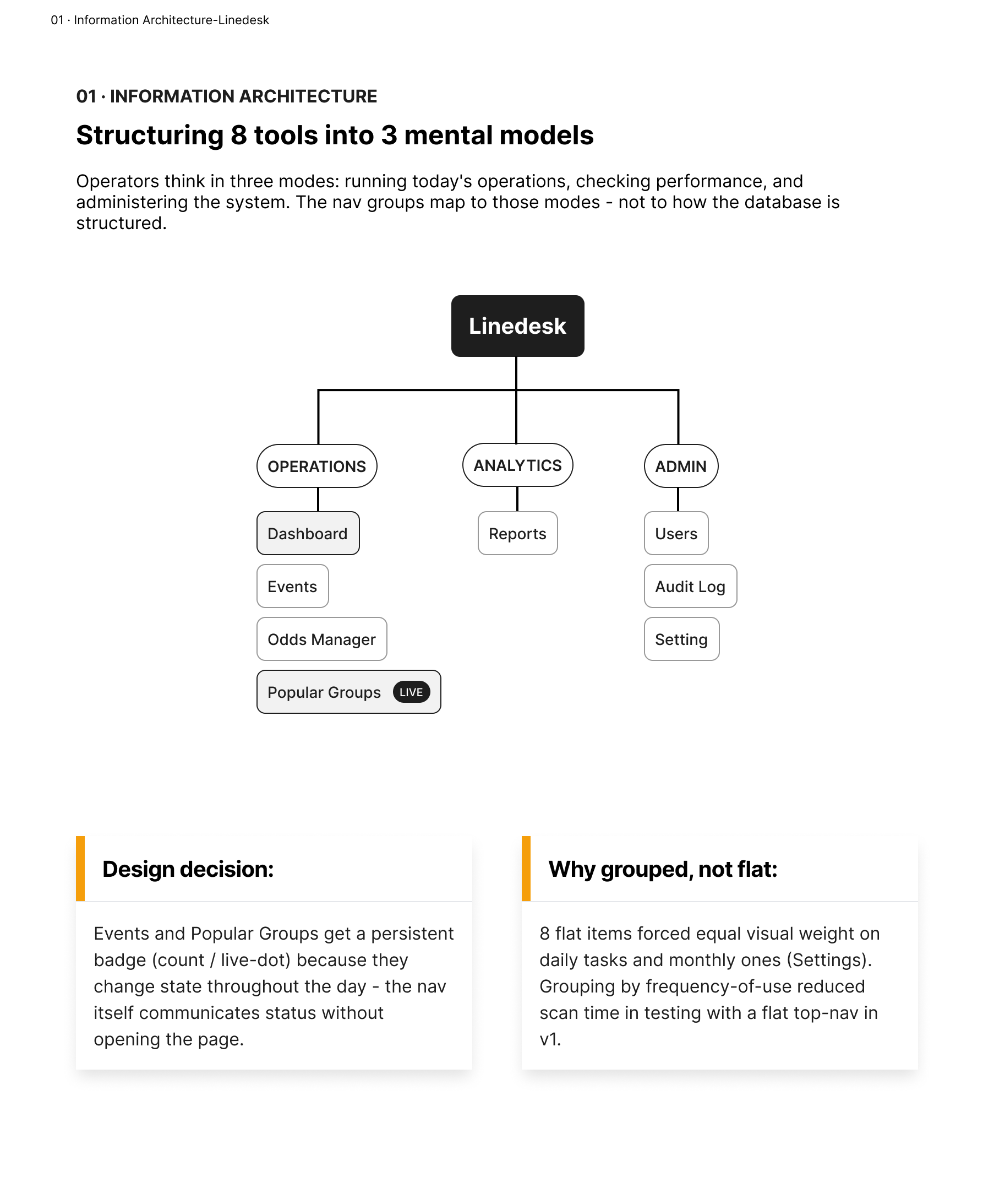 Three nav groups: Operations, Analytics, Admin - replacing a flat 8-item top bar that gave equal visual weight to daily tasks and once-a-month settings.